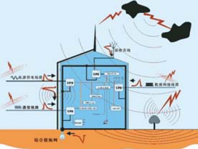 機房防雷接地子系統